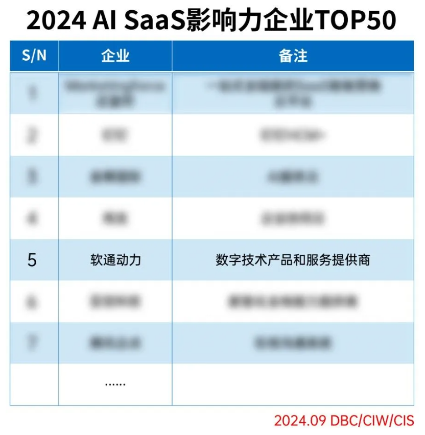 明升mansion88动力乐成入选2024 AI SaaS影响力企业TOP50